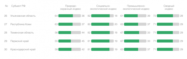 Экология Тюмени