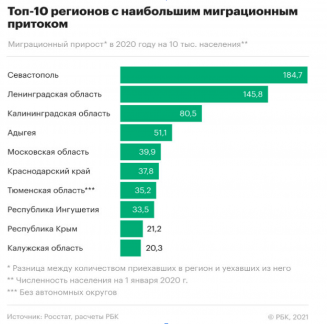 Топ-10 регионов с наибольшим миграционным притоком (источник: РБК)